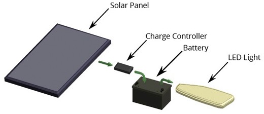 Solar Lighting