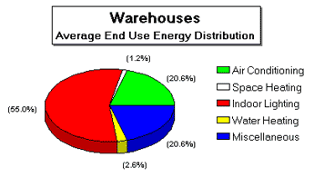 Chart showing average energy spending for warehouses