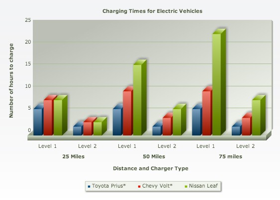 charge time graph